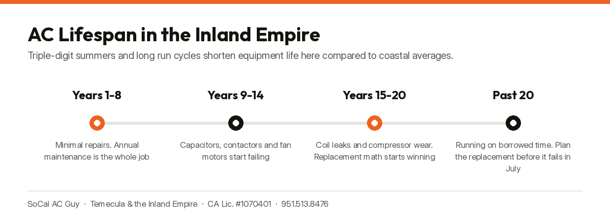 Typical AC lifespan stages in the Inland Empire, from year one to past twenty.