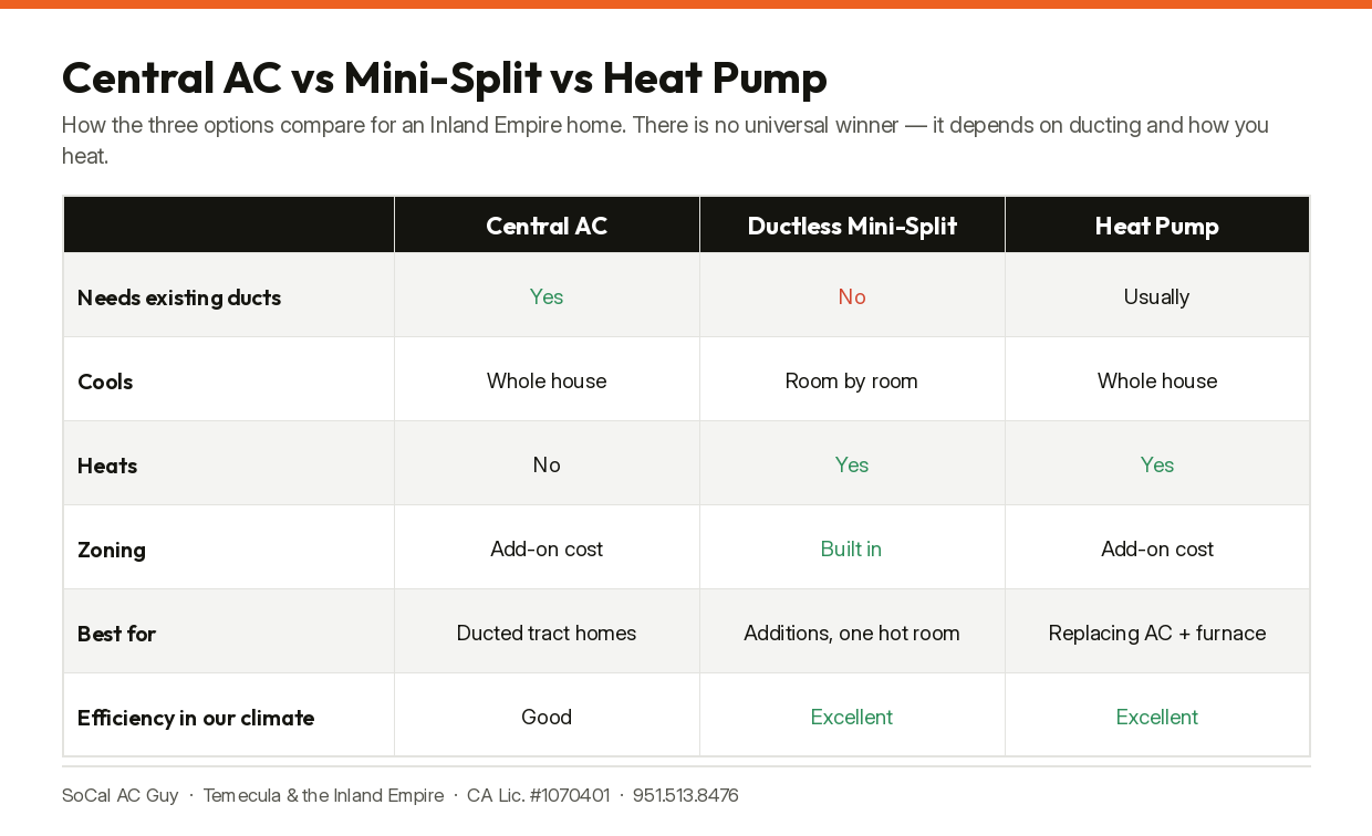 Central AC, ductless mini-split and heat pump compared for Inland Empire homes.