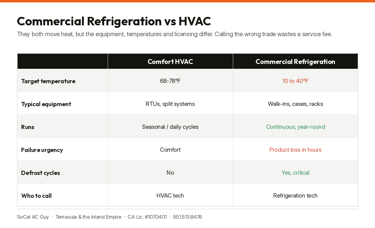 Commercial refrigeration versus comfort HVAC: temperatures, equipment and who to call.