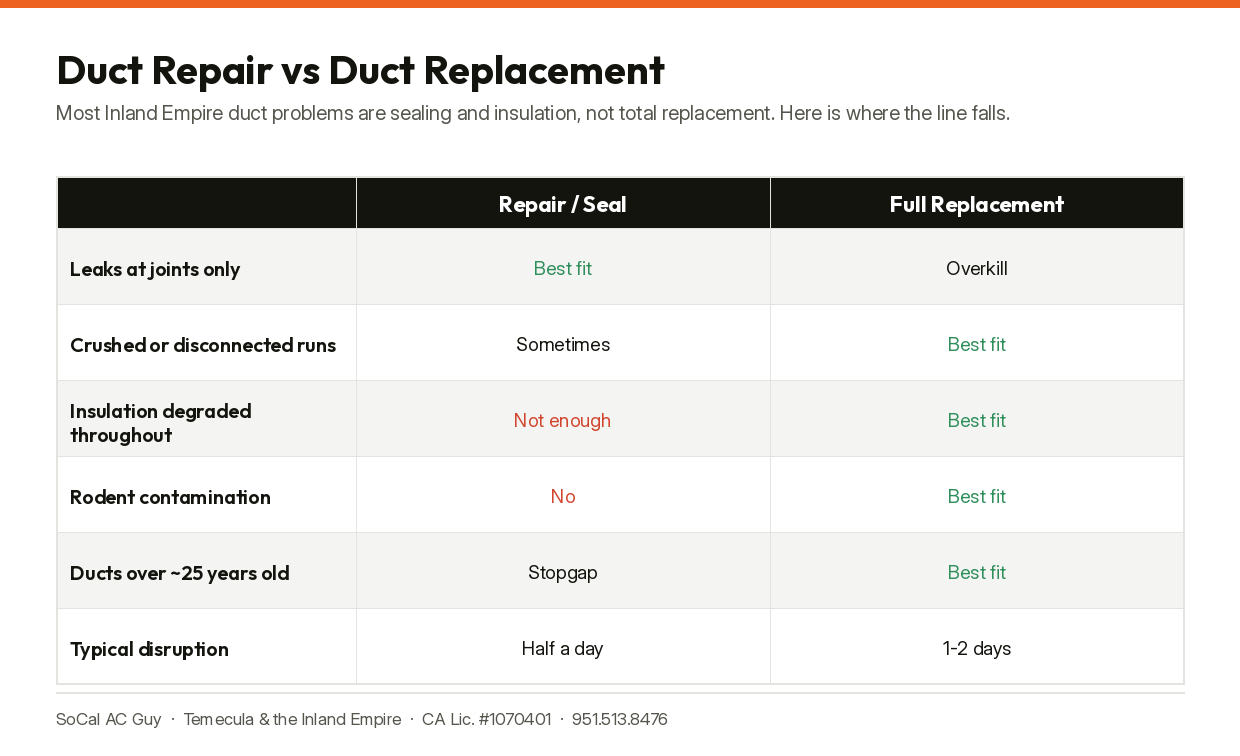 When ductwork can be sealed and repaired versus when it needs full replacement.