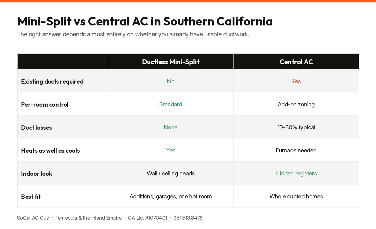 Ductless mini-split versus central AC in Southern California homes.