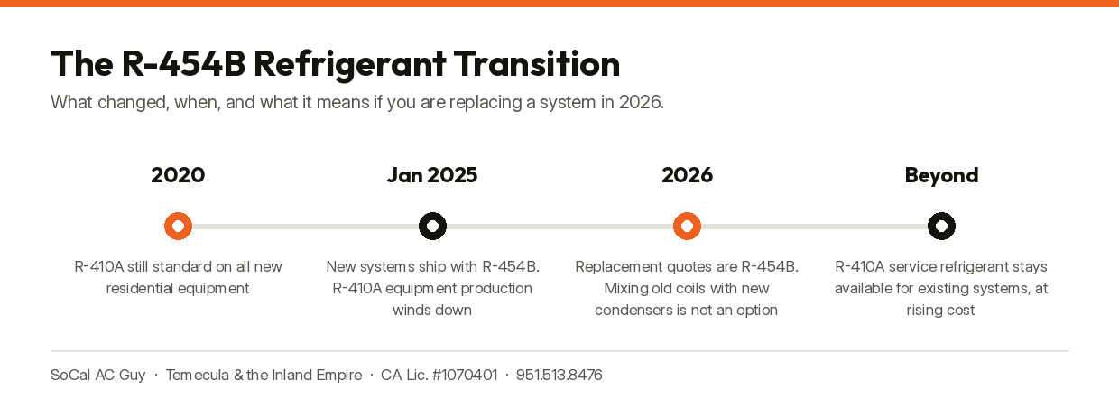 Timeline of the R-454B refrigerant transition and what it means for 2026 replacements.