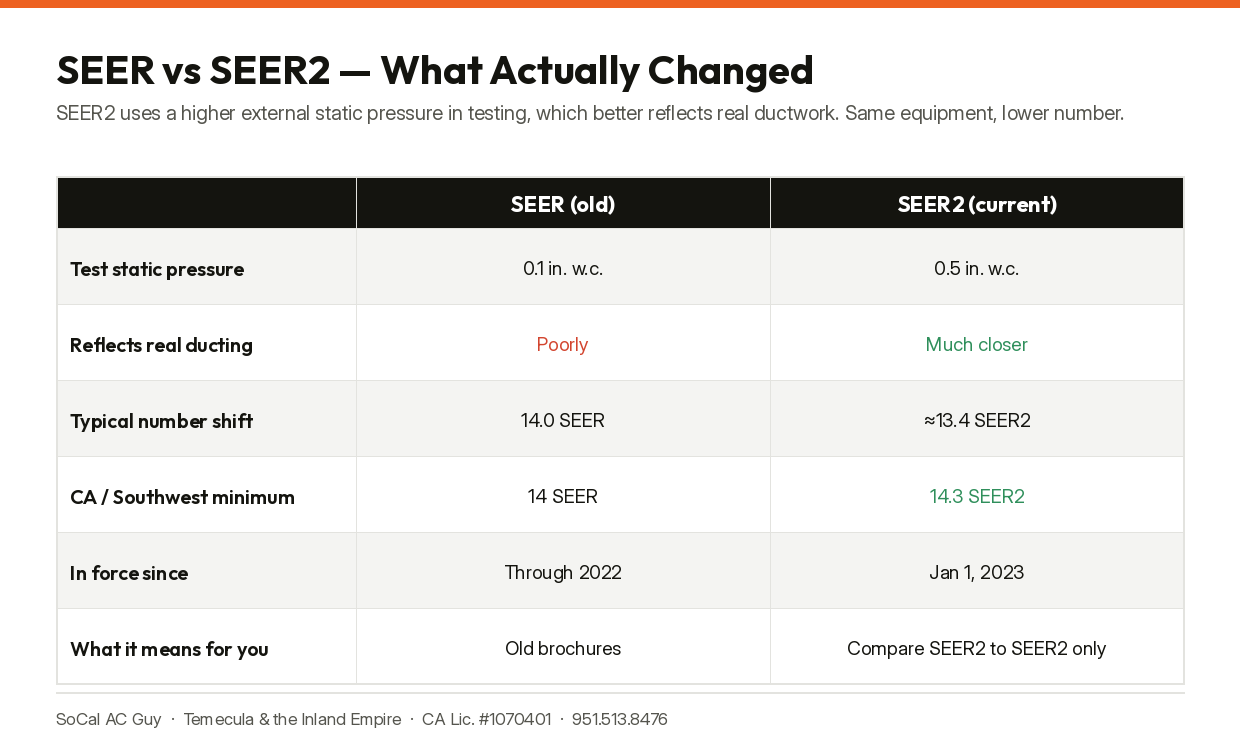 SEER vs SEER2 comparison: test conditions, number shift and the California minimum.