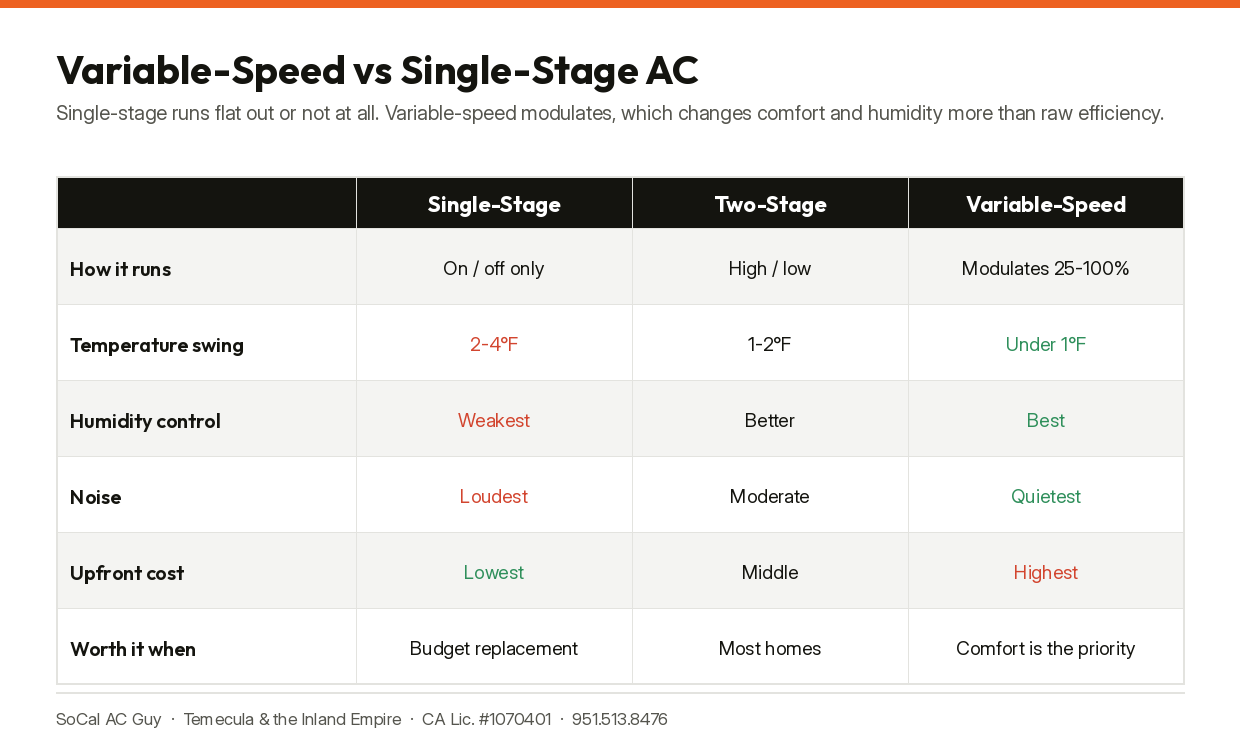 Single-stage, two-stage and variable-speed AC compared on comfort, humidity and noise.