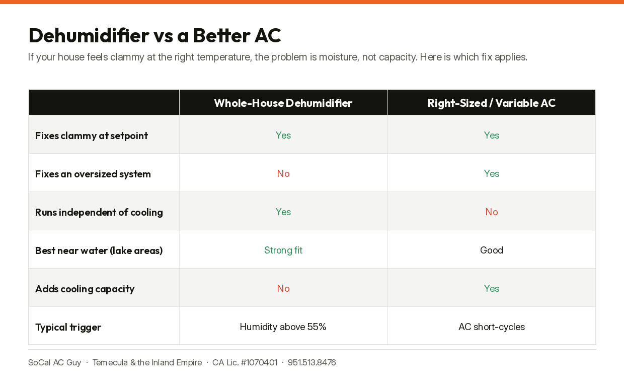 Whole-house dehumidifier versus a right-sized AC: which fix applies to a clammy house.